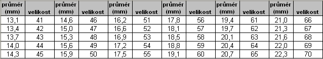 Přepočet průměru prstenu na velikost